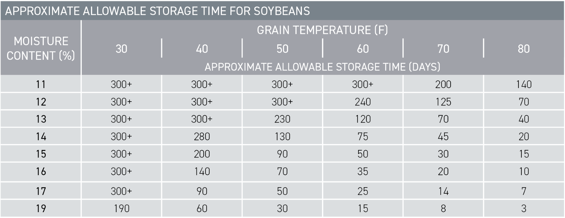 Table showing NDSU approximate allowable storage time for soybeans.